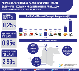 April 2020 The Combined Inflation Of 3 City Of CPI In Banten Province Was 0.25 Percent.