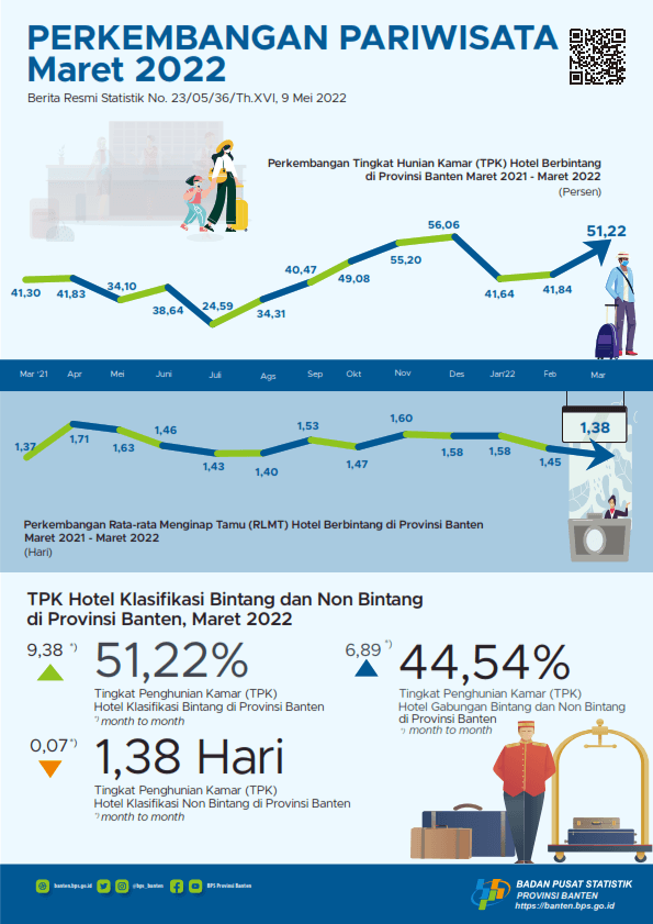 Banten Tourism Development March 2022