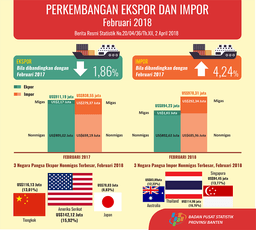 Ekspor Banten Februari 2018 Turun 9,88 Persen Menjadi US$894,23 Juta Impor Turun 1,21 Persen Menjadi US$978,31 Juta