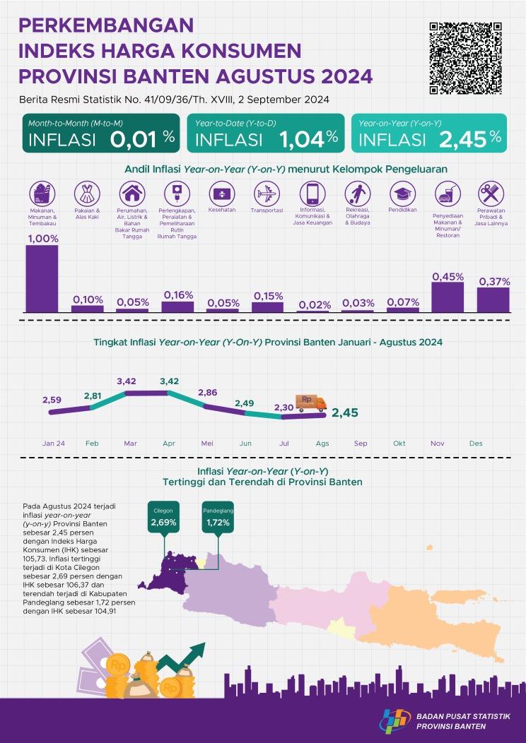 Perkembangan Indeks Harga Konsumen Provinsi Banten Bulan Agustus 2024