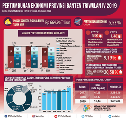 Banten Economy In 2019 Grew 5.53 Percent, Economy Of Banten Quarter IV-2019 Grew 5.90 Percent (Y-On-Y), And Economy Of Banten Quarter IV-2019 Grew 1.46 Percent (Q-To-Q)