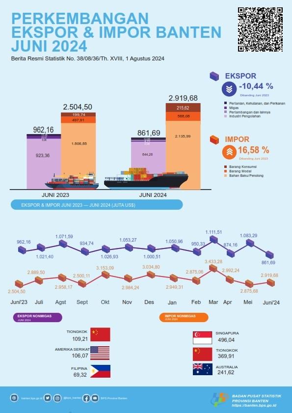 Development of Banten Exports and Imports in June 2024