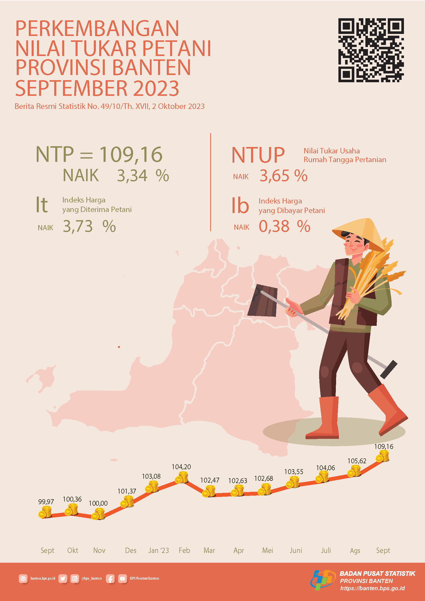 Nilai Tukar Petani (NTP) September 2023 Sebesar 109,16 naik 3,34 persen dari bulan sebelumnya. Rata-rata harga gabah kualitas GKG di Tingkat Petani sebesar Rp.6.409,-per Kg. Upah Nominal Harian Buruh Tani Provinsi Banten September 2023 sebesar Rp.68.825,-