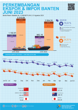 Banten June 2023 Exports Dropped 14.20 Percent To US$0.96 Billion, Compared To The Previous Month. Banten June 2023 Imports Dropped 20.48 Percent To US$2.50 Billion, Compared To The Previous Month.