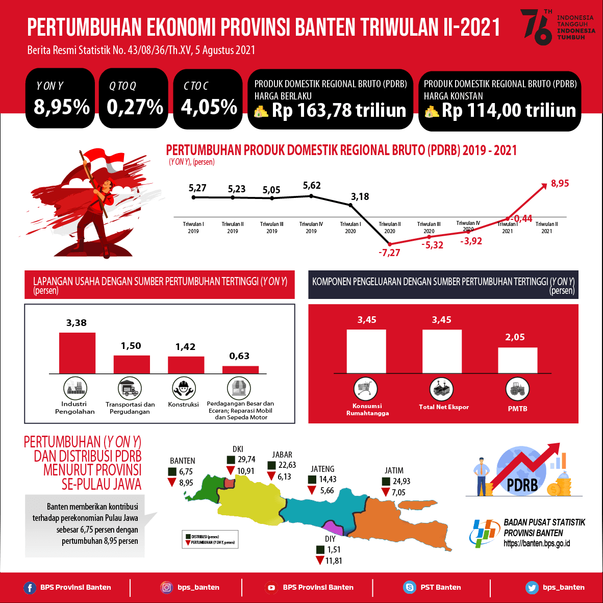 Banten Economy in Quarter II-2021 Grows 8.95 Percent (y-on-y)