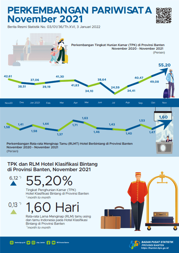 Room Occupancy Rate (TPK) for Bintang Hotels in Banten in November 2021 increased by 6.12 points