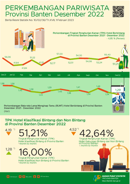 The Room Occupancy Rate (TPK) Of Bintang Hotels In Banten In December 2022 Fell 4.19 Points. Meanwhile, The TPK For Non-Star Hotels In December 2022 Rose 1.28 Points.