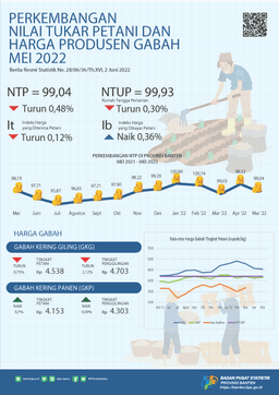 Nilai Tukar Petani (NTP) Mei 2022 Sebesar 99,04 Turun 0,48 Persen Dari Bulan Sebelumnya. Rata-Rata Harga Gabah Kualitas GKG Di Tingkat Petani Sebesar Rp.4.538,- Per Kg. Upah Nominal Harian Buruh Tani Provinsi Banten Mei 2022 Sebesar Rp.67.114,-