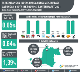 Terjadi Inflasi Di Bulan Maret 2021 Sebesar 0,05 Persen. Inflasi Tertinggi Terjadi Di Kota Cilegon Sebesar 0,29 Persen.