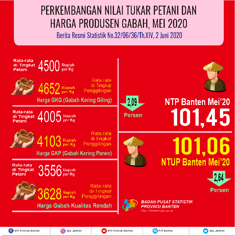 Nilai Tukar Petani (NTP) Mei 2020 Sebesar 101,45 atau turun sebesar 2.09 persen