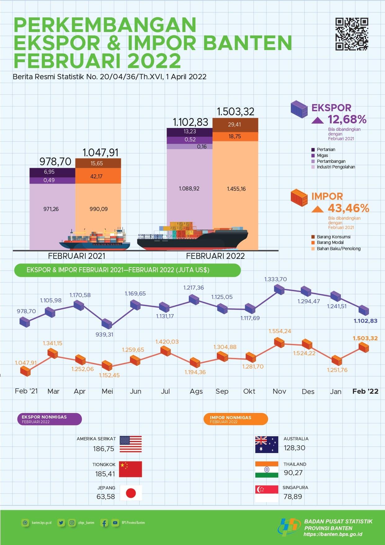 Banten's exports in February 2022 fell 11.17 percent to US$1.10 billion. Banten's imports in February 2022 rose 20.10 percent to US$1.50 billion.