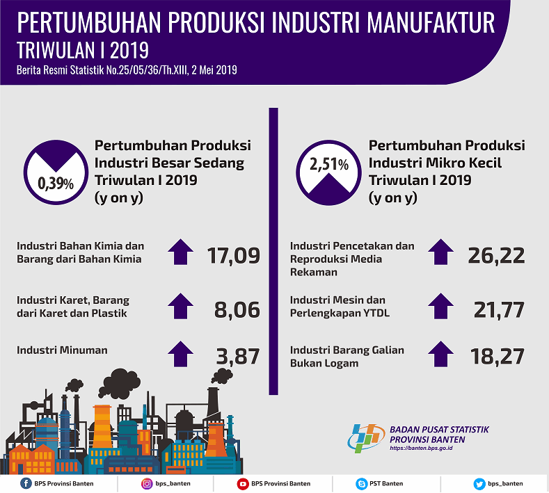 Pertumbuhan Produksi IBS Triwulan I 2019 turun 1,17 Persen sementara Pertumbuhan Produksi IMK Triwulan I 2019 naik 2,31 Persen