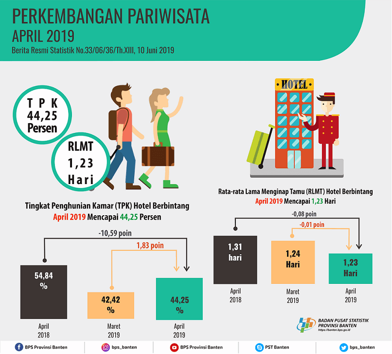 Room Occupancy Rate (TPK) Star Hotels in Banten As of April 2019 up 1.83 points.