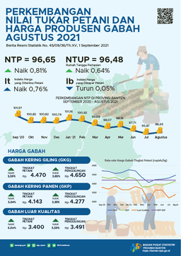 Nilai Tukar Petani (NTP) Agustus 2021 Sebesar 96,65 Naik 0,81 Persen Dari Bulan Sebelumnya. Rata-Rata Harga Gabah Kualitas GKG Di Tingkat Petani Sebesar Rp.4.470,- Per Kg. Upah Nominal Harian Buruh Tani Provinsi Banten Agustus 2021 Sebesar Rp.66.754,-