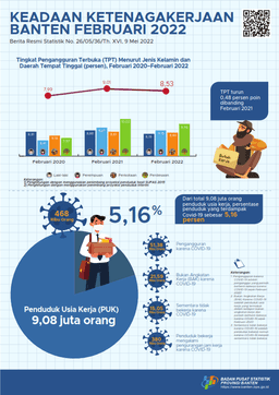 Banten Employment Situation February 2022