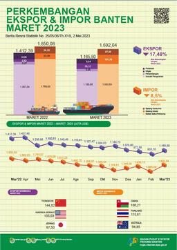 Bantens Exports In March 2023 Increase 24.91 Percent To US$1.16 Billion, Compared To The Previous Month. Bantens Imports In March 2023 Increase 46.37 Percent To US$1.69 Billion, Compared To The Previous Month.