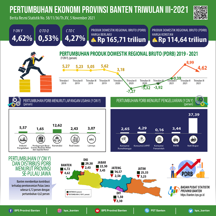 Banten Economy Quarter III-2021 0.53 Percent (Q-to-Q)