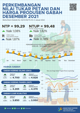 Nilai Tukar Petani (NTP) Desember 2021 Sebesar 99,29 Naik 1,08 Persen Dari Bulan Sebelumnya