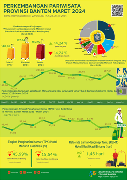 Perkembangan Pariwisata Banten Maret 2024