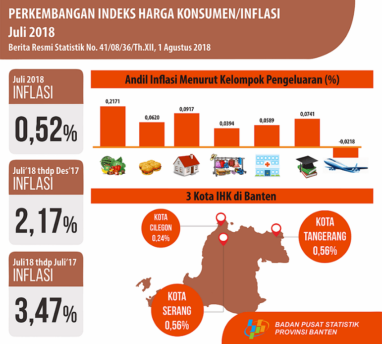 July 2018 Banten Inflation 0,52 Percent