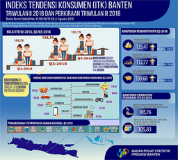 Banten Consumer Tendency Index (ITK) Quarter II-2018 Is 128.34 (Consumer Economic Conditions Increase)