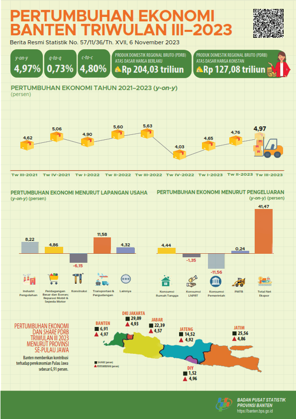 Pertumbuhan Ekonomi Banten Triwulan III-2023