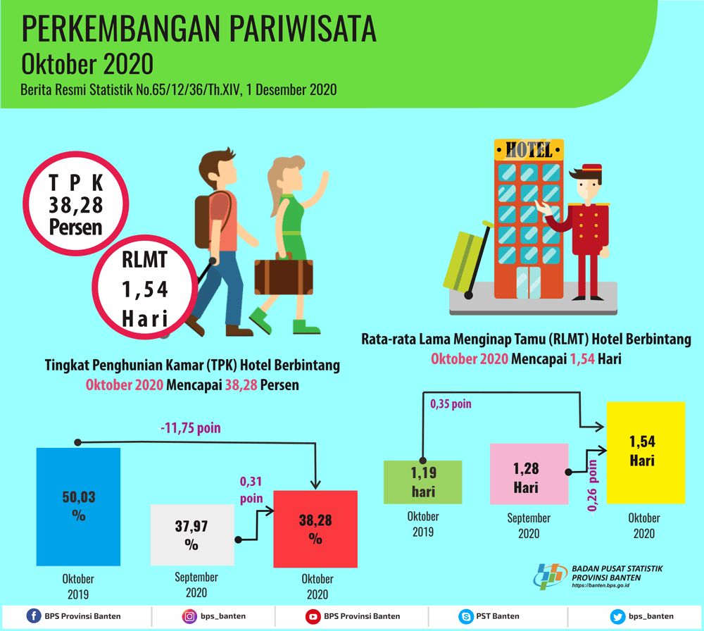 Tingkat Penghunian Kamar (TPK) Hotel Bintang di Banten pada Oktober 2020 naik 0,31 poin