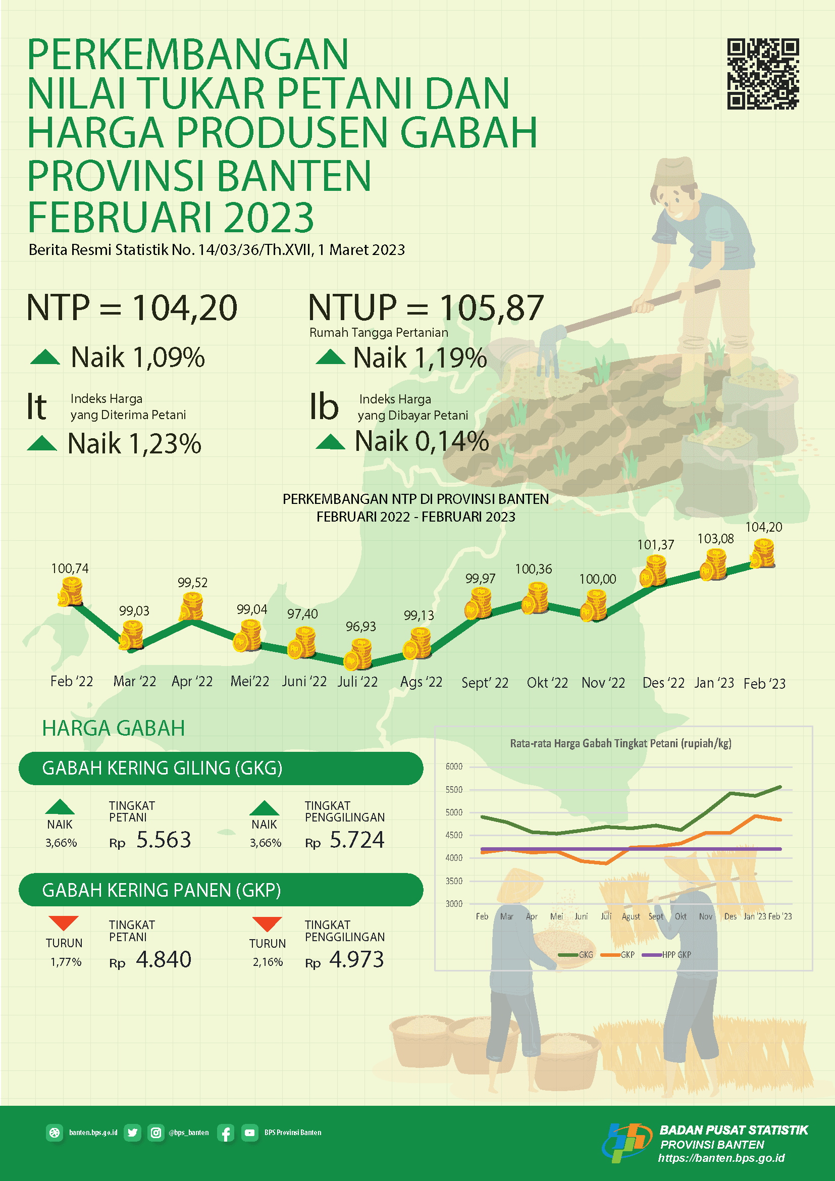 The February 2023 Farmers' Term of Trade (FTT) was 104.20, up 1.09 percent from the previous month. The average price of GKG quality grain at the Farmer Level is IDR 5,563 per Kg. Banten Province Farmer Daily Nominal Wages for February 2023 is IDR 68,340.