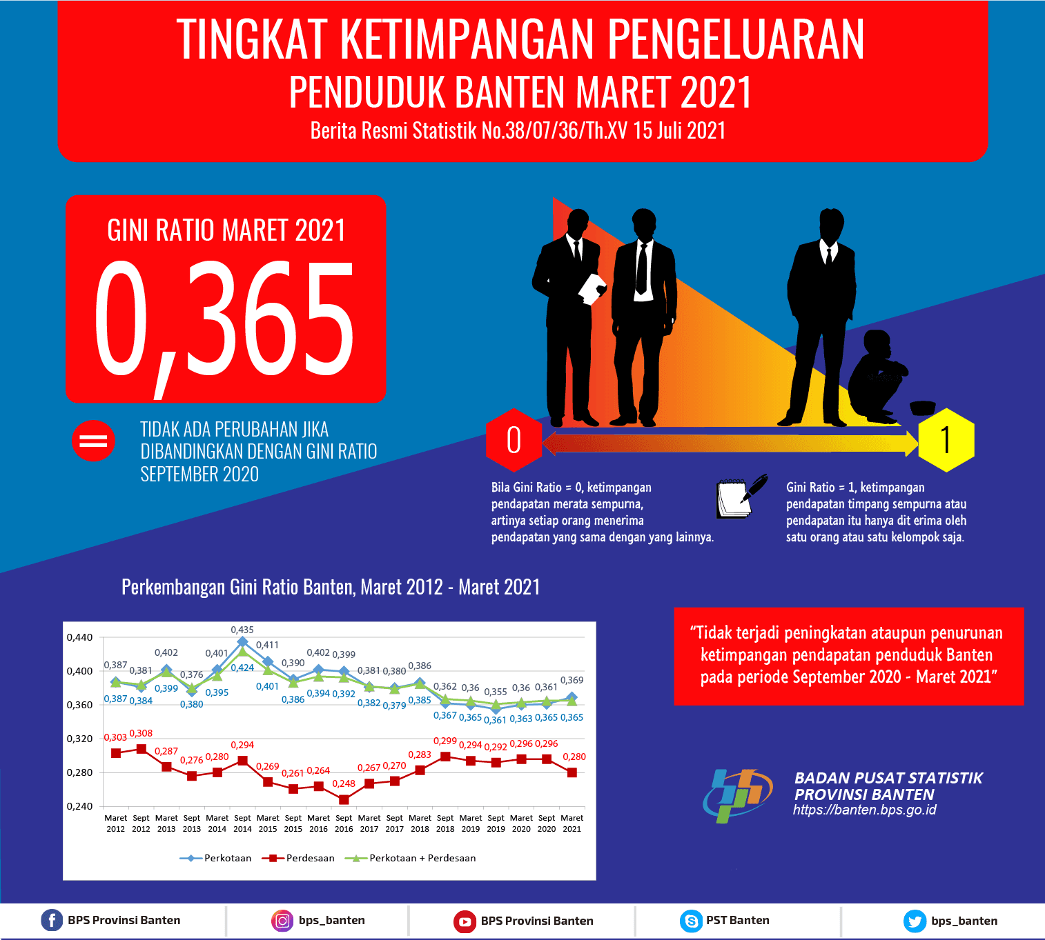 Tingkat ketimpangan pengeluaran penduduk Banten Maret 2021 masih sama dengan kondisi September 2020. Gini Ratio pada Maret 2021 sebesar 0,365.