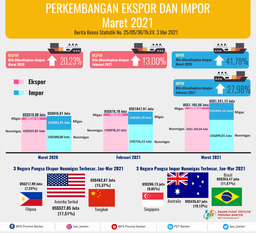 Ekspor Banten Maret 2021 Naik 13,00 Persen Menjadi US$1.105,98 Juta.