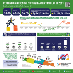 Ekonomi Banten Triwulan III-2021 0,53 Persen (Q-To-Q)