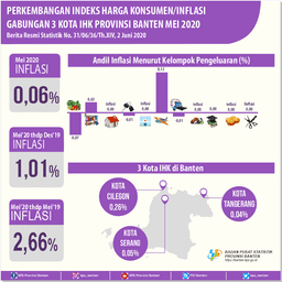 May 2020 The Combined Inflation Of 3 CPI City In Banten Province Was 0.06 Percent.