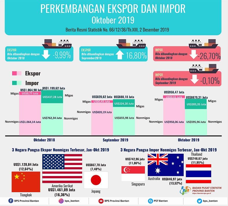 Banten Exports in October 2019 Up 16.80 Percent to US $ 958.47 Million. Banten Imports in October 2019 Down 0.10 Percent to US $ 879.31 Million.