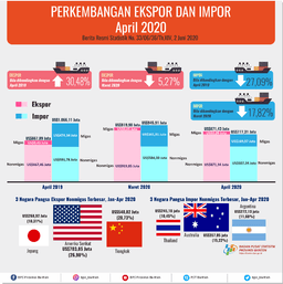 Ekspor Banten April 2020 Turun 5,27 Persen Menjadi US$871,43 Juta. Impor Banten April 2020 Turun 17,82 Persen Menjadi US$777,31 Juta.