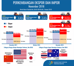 Ekspor Banten November 2018 Turun 3,42 Persen Menjadi US$1.028,42 Juta