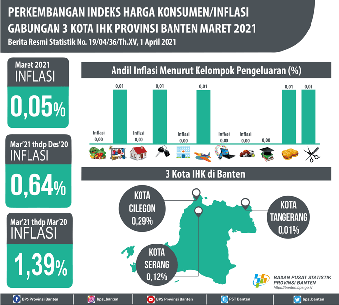 Terjadi inflasi di bulan Maret 2021 sebesar 0,05 persen. Inflasi tertinggi terjadi di Kota Cilegon sebesar 0,29 persen.