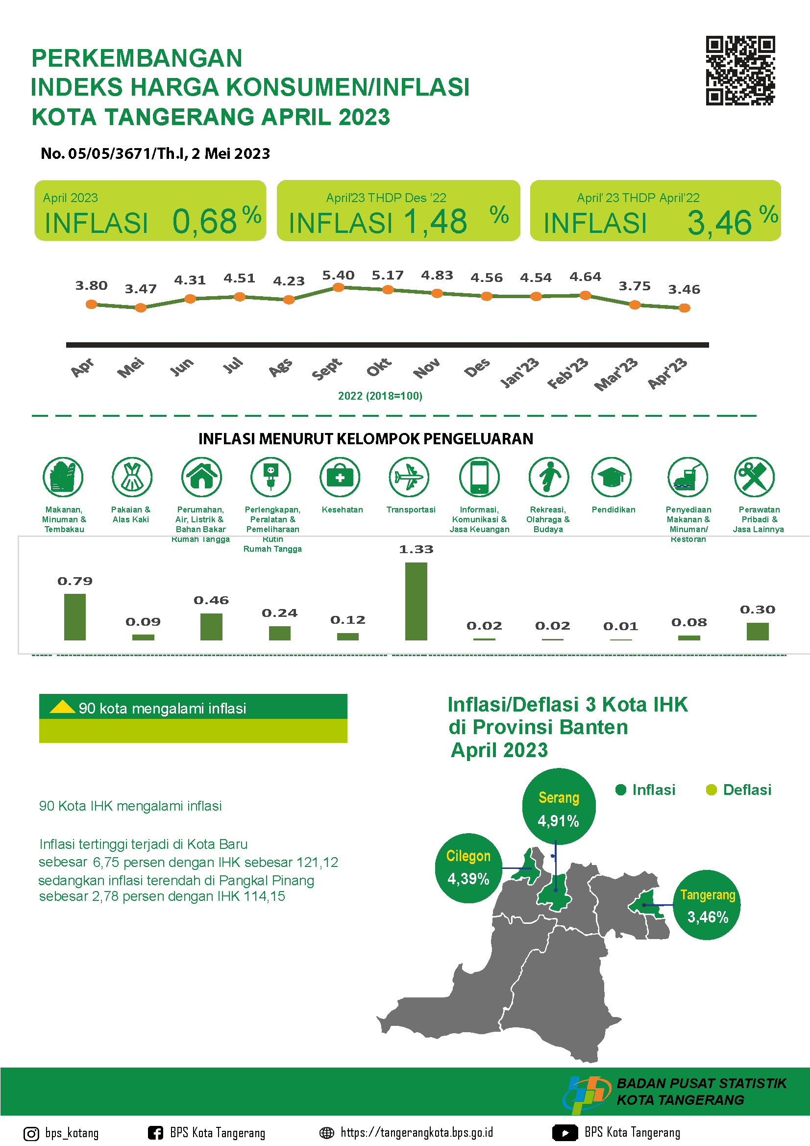 April 2023 Andil inflasi Year on Year (yoy) Kota Tangerang sebesar 3,46 persen. Inflasi tertinggi pada kelompok transportasi sebesar 11,86 persen. Komoditas garam mengalami inflasi yoy tertinggi sebesar 40,53 persen.