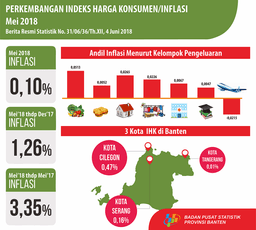 May 2018 Banten Inflation Of 0.10 Percent