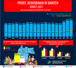 Persentase Penduduk Miskin Banten Maret 2021 Naik Menjadi 6,66 Persen