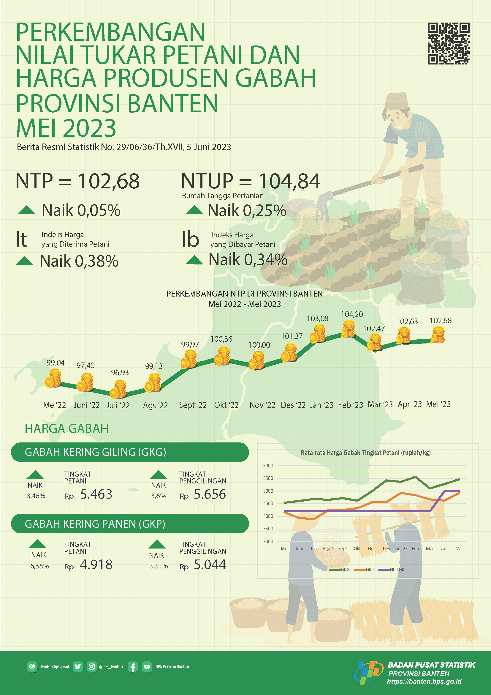 The May 2023 Farmer’s Term of Trade (FTT) was 102.68, up 0.05 percent from the previous month. The average price of GKG quality grain at the Farmer Level is IDR 5,463 per Kg. Banten Provincial Farm Workers Daily Nominal Wages April 2023 of IDR 68,709