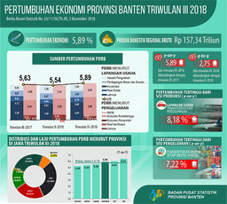 Pertumbuhan Ekonomi Banten Triwulan III-2018