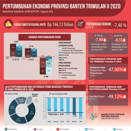 Ekonomi Banten Triwulan II-2020 Mengalami Kontraksi 7,40 Persen