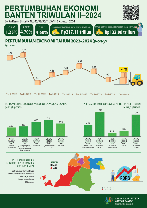 Economic Growth of Banten Province in 2nd Quarter of 2024