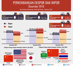 Banten Exports December 2018 Down 14.14 Percent To US $ 882.96 Million