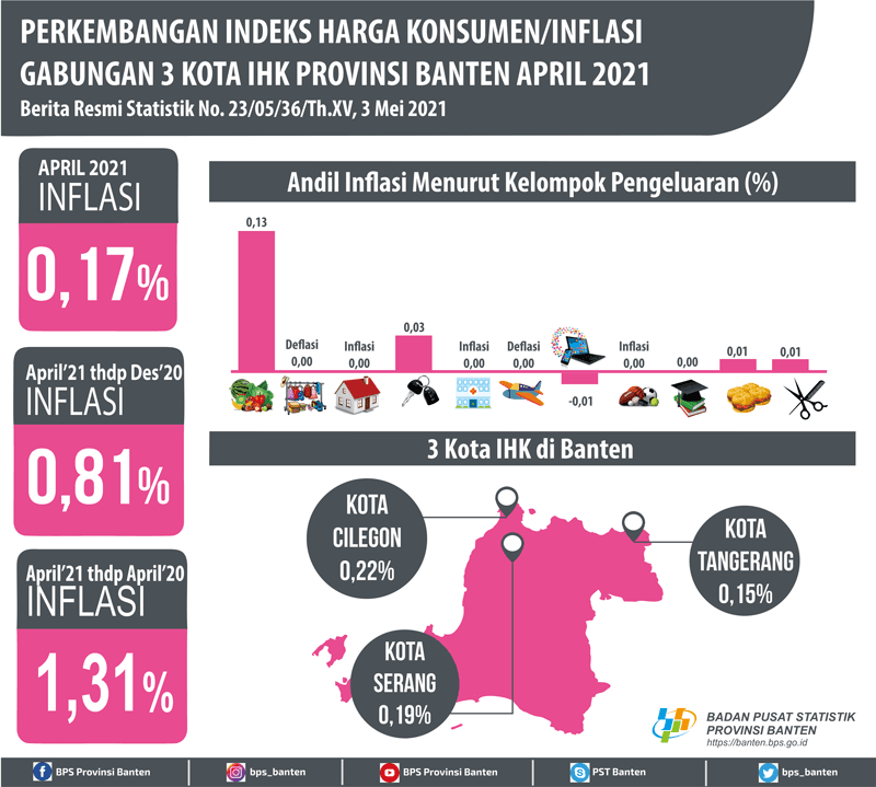 Terjadi inflasi di bulan April 2021 sebesar 0,17 persen. Inflasi tertinggi terjadi di Kota Cilegon sebesar 0,22 persen.