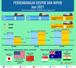 Bantens Exports In June 2021 Rose 24.52 Percent To US$1,169.65 Million. Banten Imports In June 2021 Up 9.30 Percent To US$1,259.65 Million.