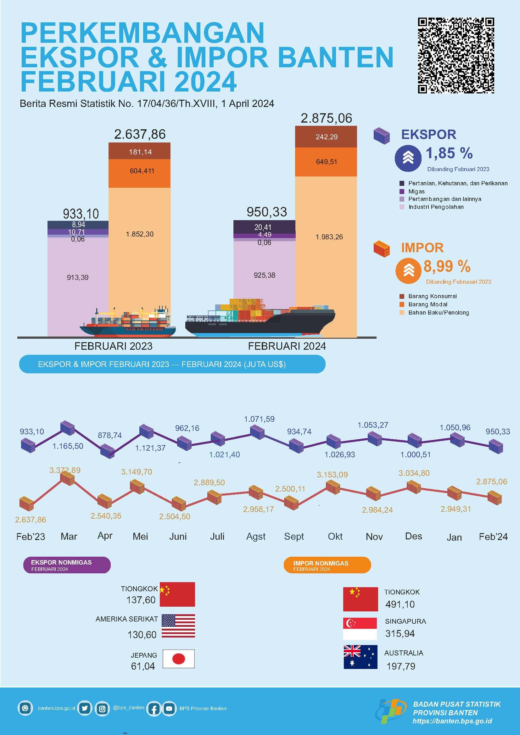 Development of Banten Exports and Imports, February 2024