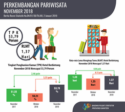 Tingkat Penghunian Kamar (TPK) Hotel Bintang Di Banten Pada November 2018 Naik 3,55 Poin