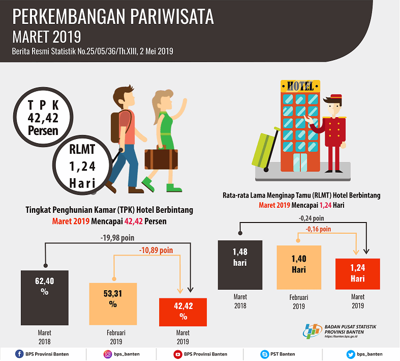 Room Occupancy Rate (TPK) of Star Hotels in Banten As of March 2019 down 10.89 Points.