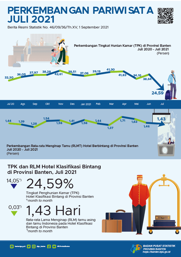 Tingkat Penghunian Kamar (TPK) Hotel Bintang di Banten pada Juli 2021 turun 14,05 poin.